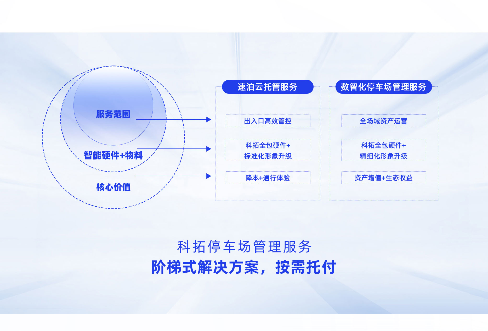 科拓數(shù)智化停車場管理服務(wù)